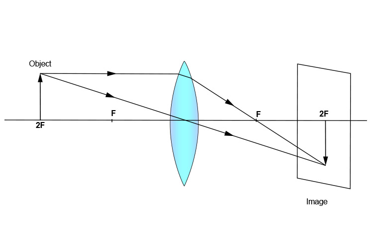 Ray diagram of object at 2F